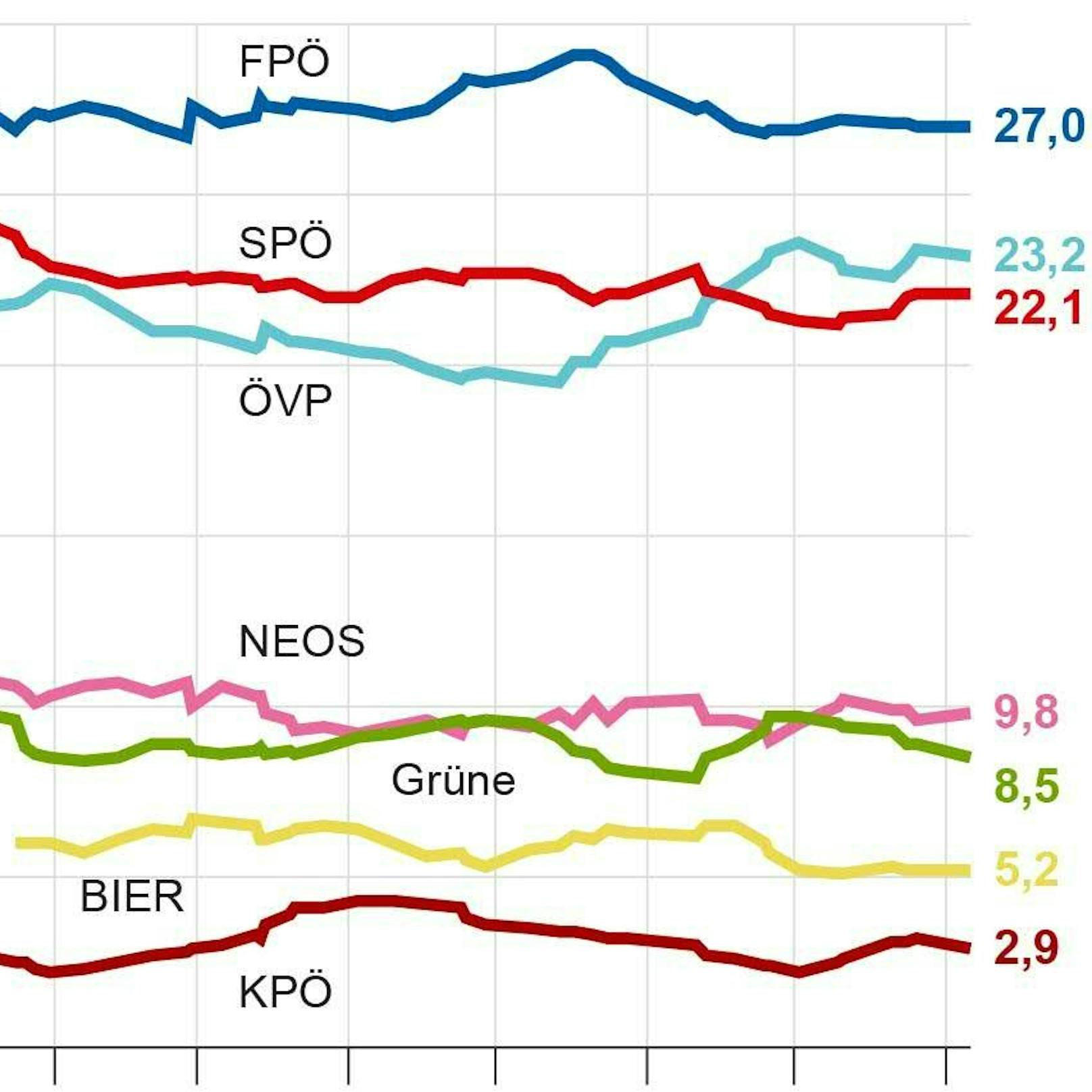 APA-Wahltrend: die durchschnittlichen Umfrage-Ergebnisse der Parteien.