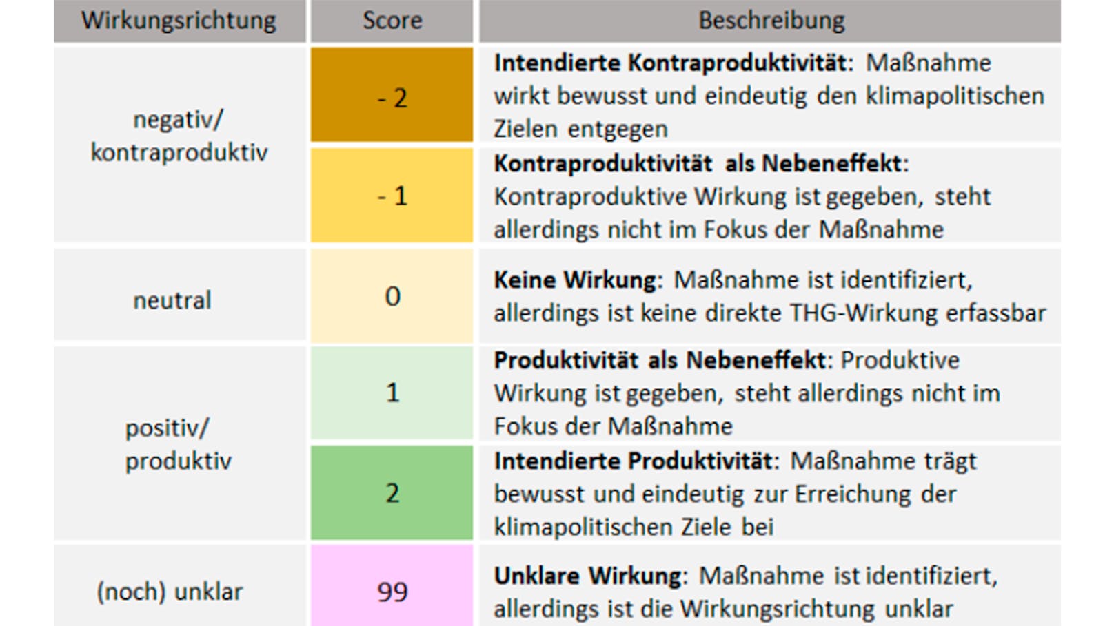 Die "Green Budgeting Score Card" bewertet die Klima-Auswirkungen bestimmter Bundesmaßnahmen. Das Dieselprivileg fällt unter -2, ist somit als bewusst klimaschädlich eingestuft.