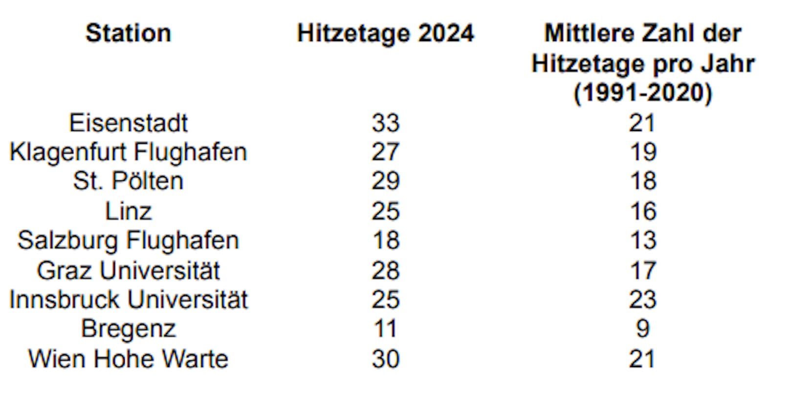 Sommerrekord in Österreich eingestellt.