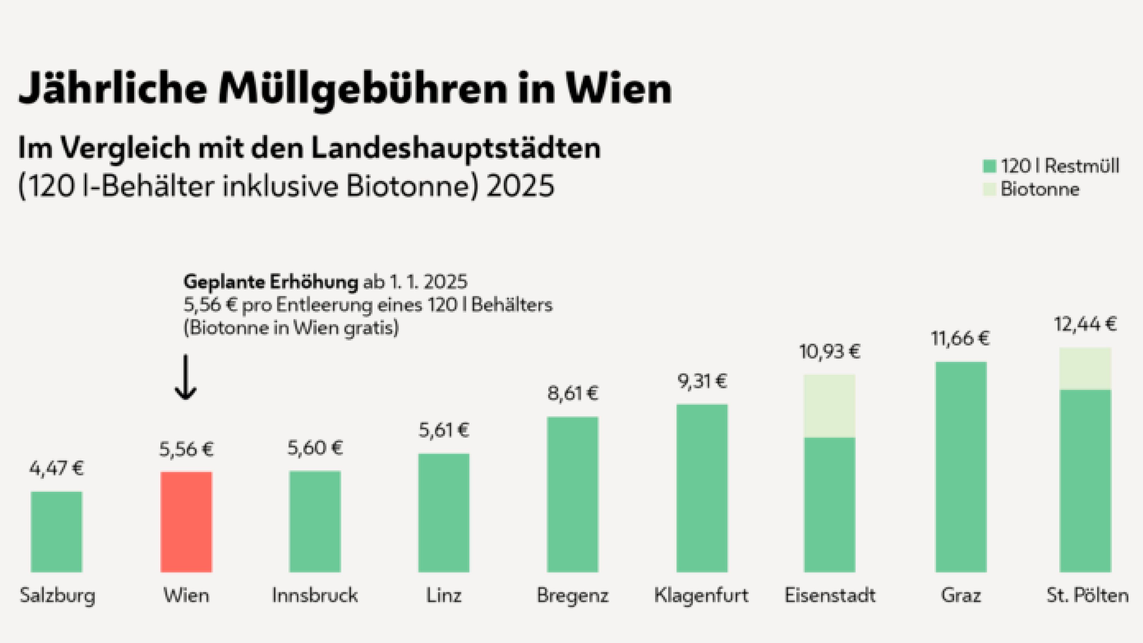 Müllgebühren im Vergleich