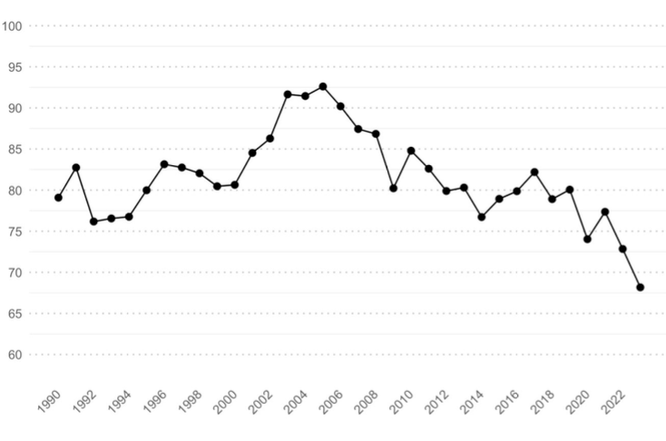 Österreichs Treibhausgas-Emissionen - in Millionen Tonnen CO2-Äquivalente - von 1990 bis 2023