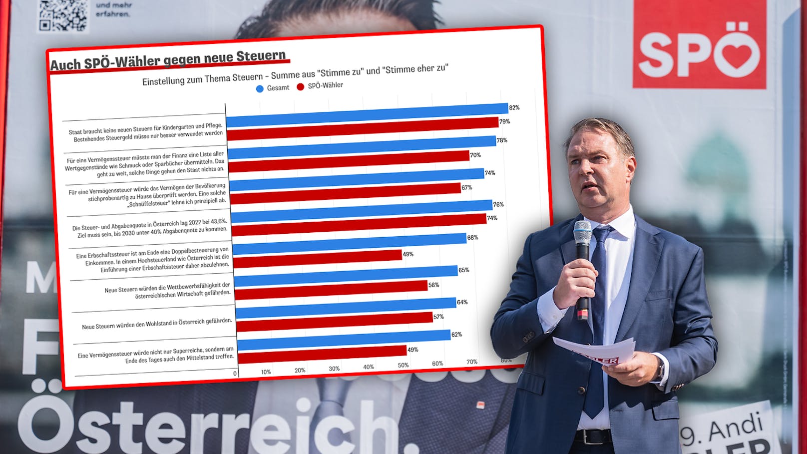 Keine neuen Steuern: SPÖ-Wähler lehnen Babler-Ideen ab