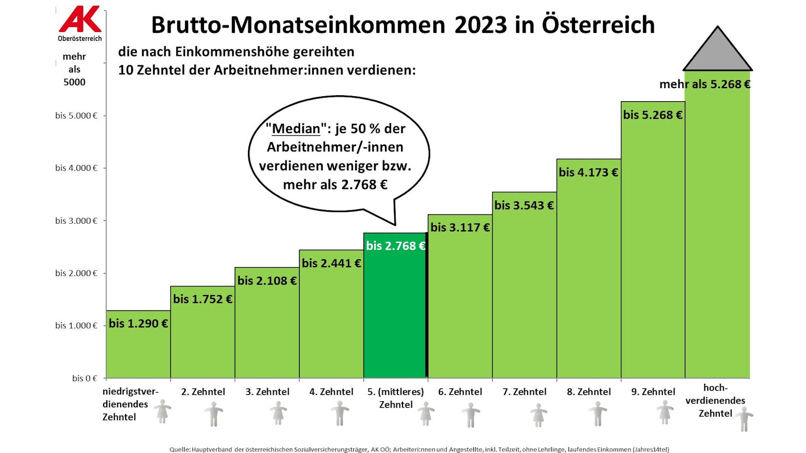 Das Brutto-Monatseinkommen in Österreich im Jahr 2023.