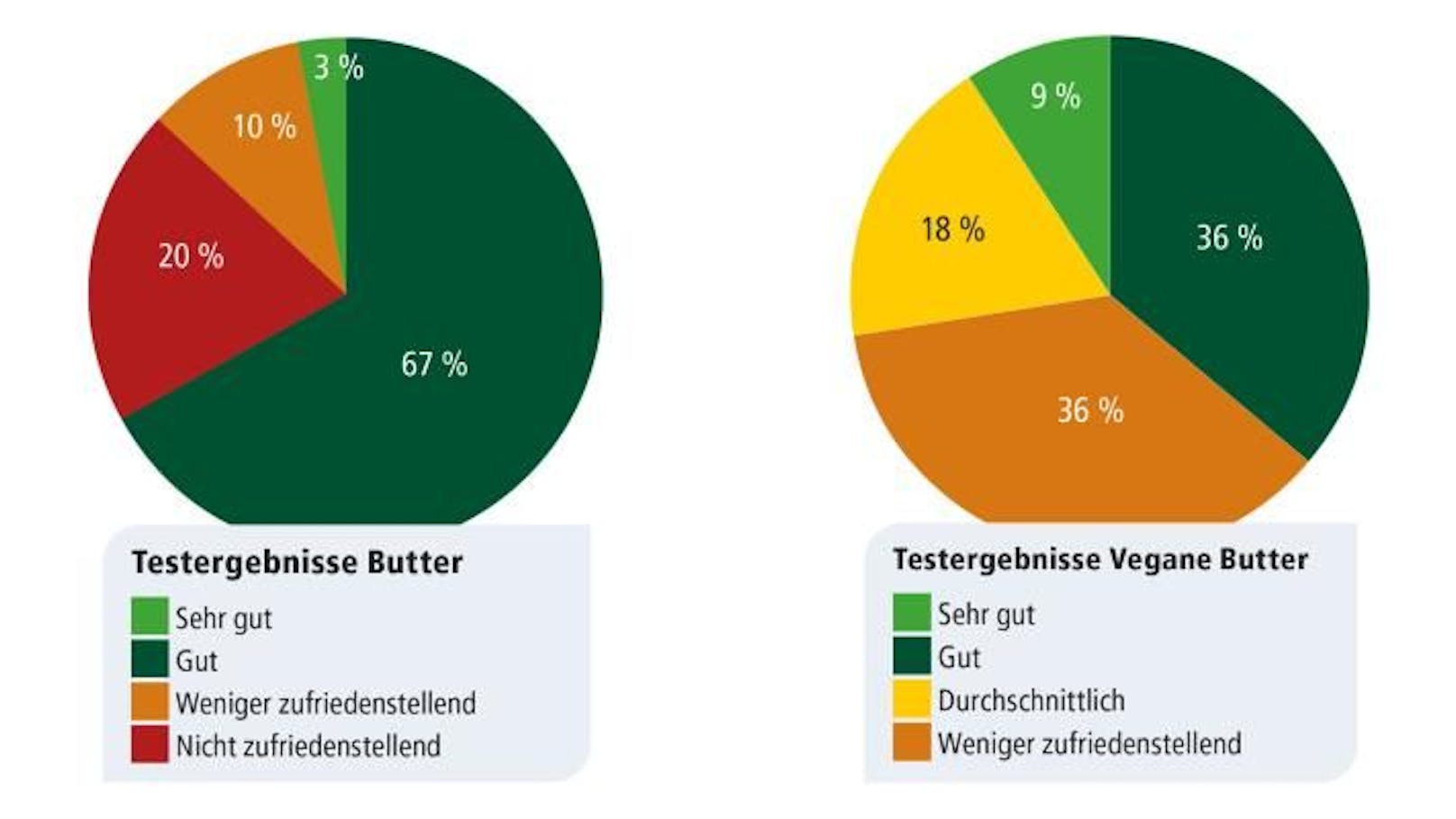 Die Butter-Testwertung des VKI.