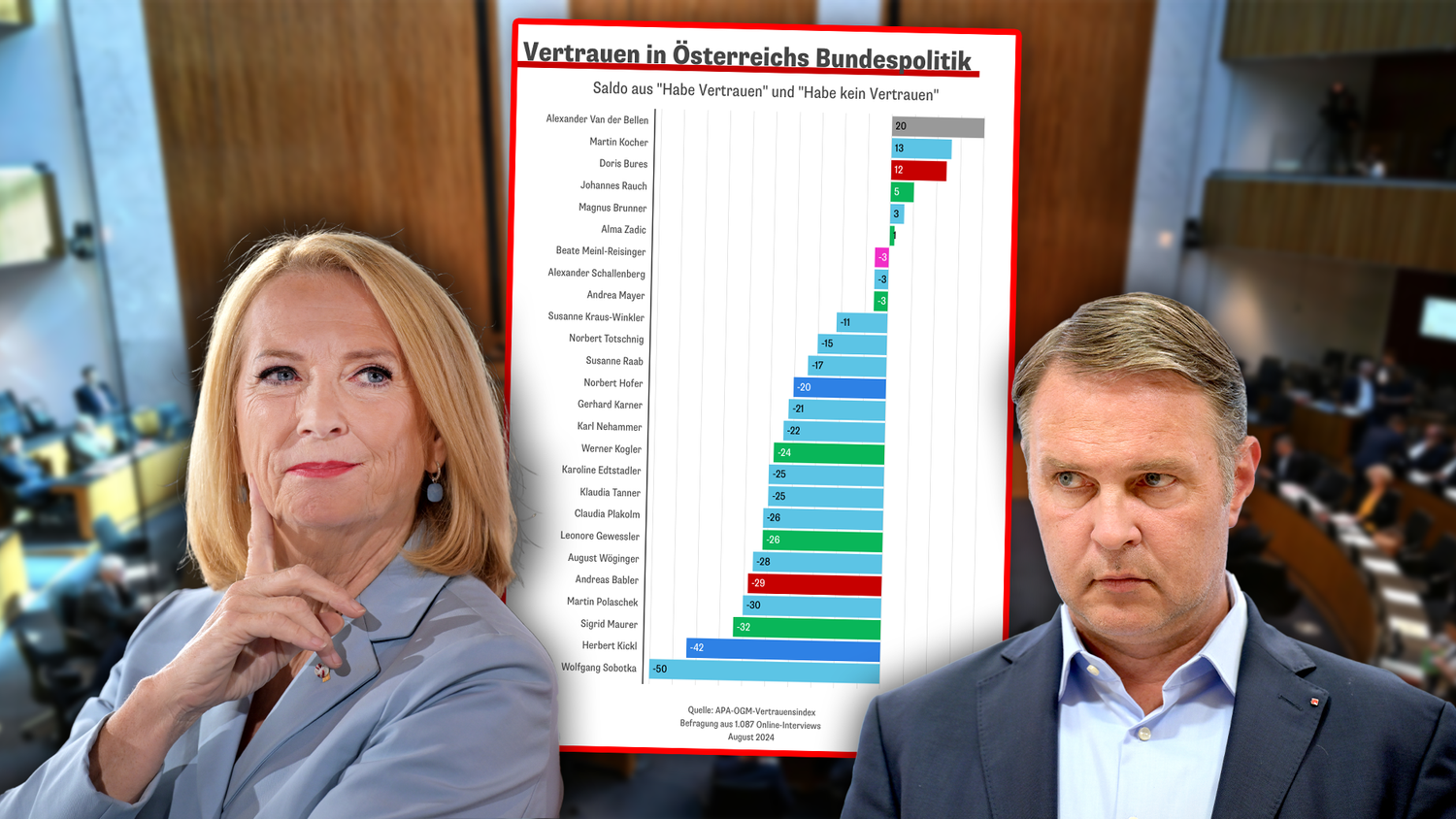 Zweite Nationalratspräsidentin Doris Bures liegt im OGM-Vertrauensindex weit vor SPÖ-Chef Andreas Babler.