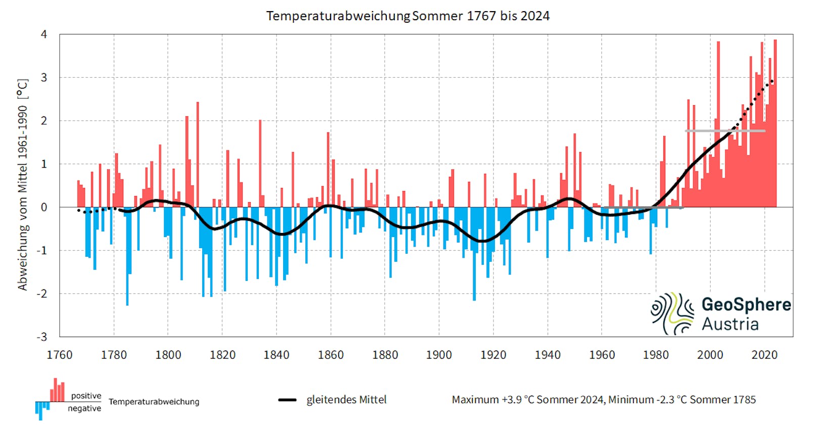 <strong>2024 war im Tiefland Österreichs wärmster Sommer (Berge Platz 2) der Messgeschichte.</strong>&nbsp;Die Grafik zeigt die Temperaturabweichung der Sommer seit 1767 im Vergleich zur Klimareferenzperiode 1961-1990. Schwarz eingezeichnet ist die geglättete Trendlinie.