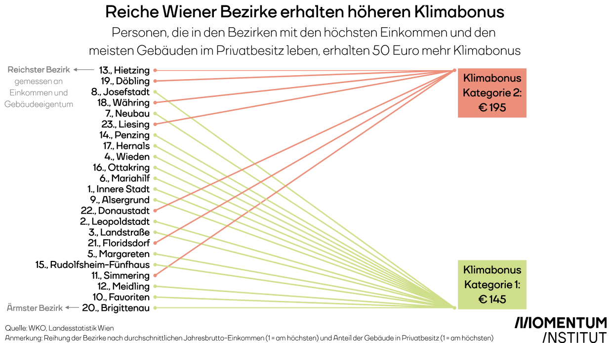 Drei der fünf "reichsten" Bezirke Wiens erhalten einen höheren Klimabonus als die drei "ärmsten", kritisiert das Momentum Institut.