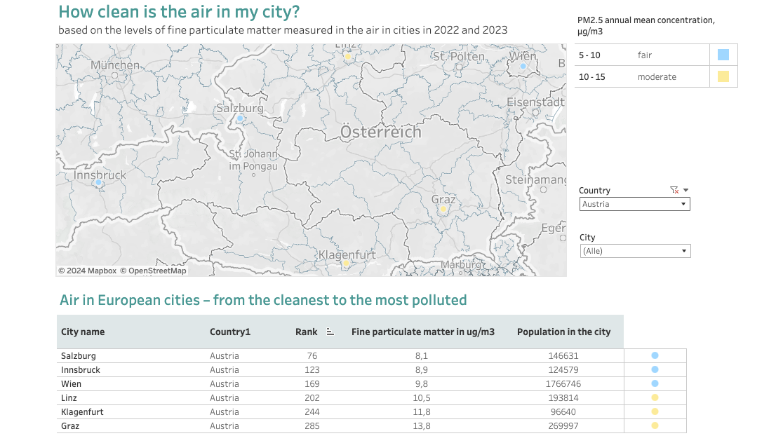 Keine österreichische Stadt schaffte es bei der Luftgüte in die Top-50.