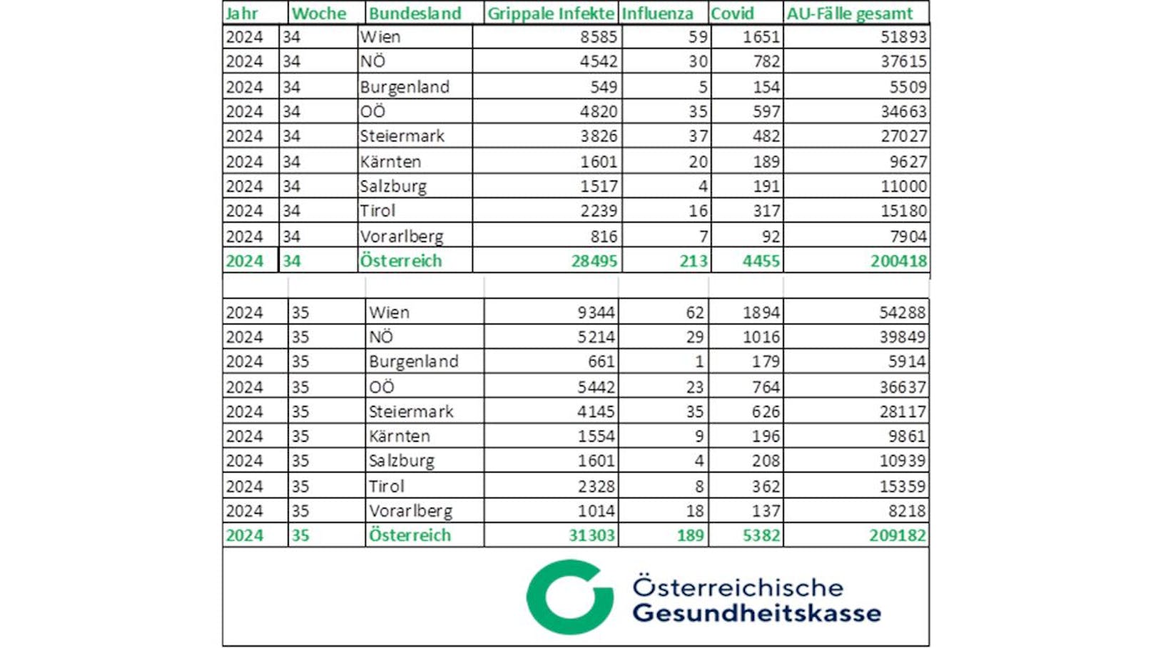 Die Arbeitsunfähigkeitsmeldungen aufgrund von Corona-Infektionen sind bei der Österreichischen Gesundheitskasse sprunghaft angestiegen.