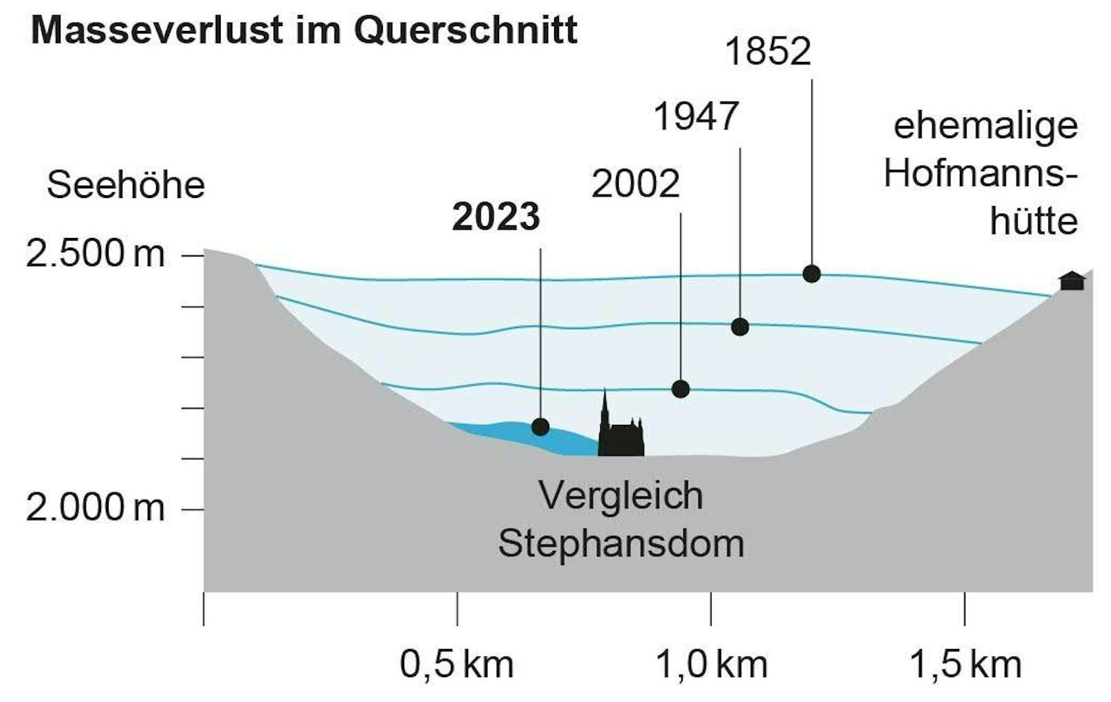 Der jährliche Rückgänge der Pasterze seit 2000 visualisiert: <strong>Masseverlust im Querschnitt</strong>