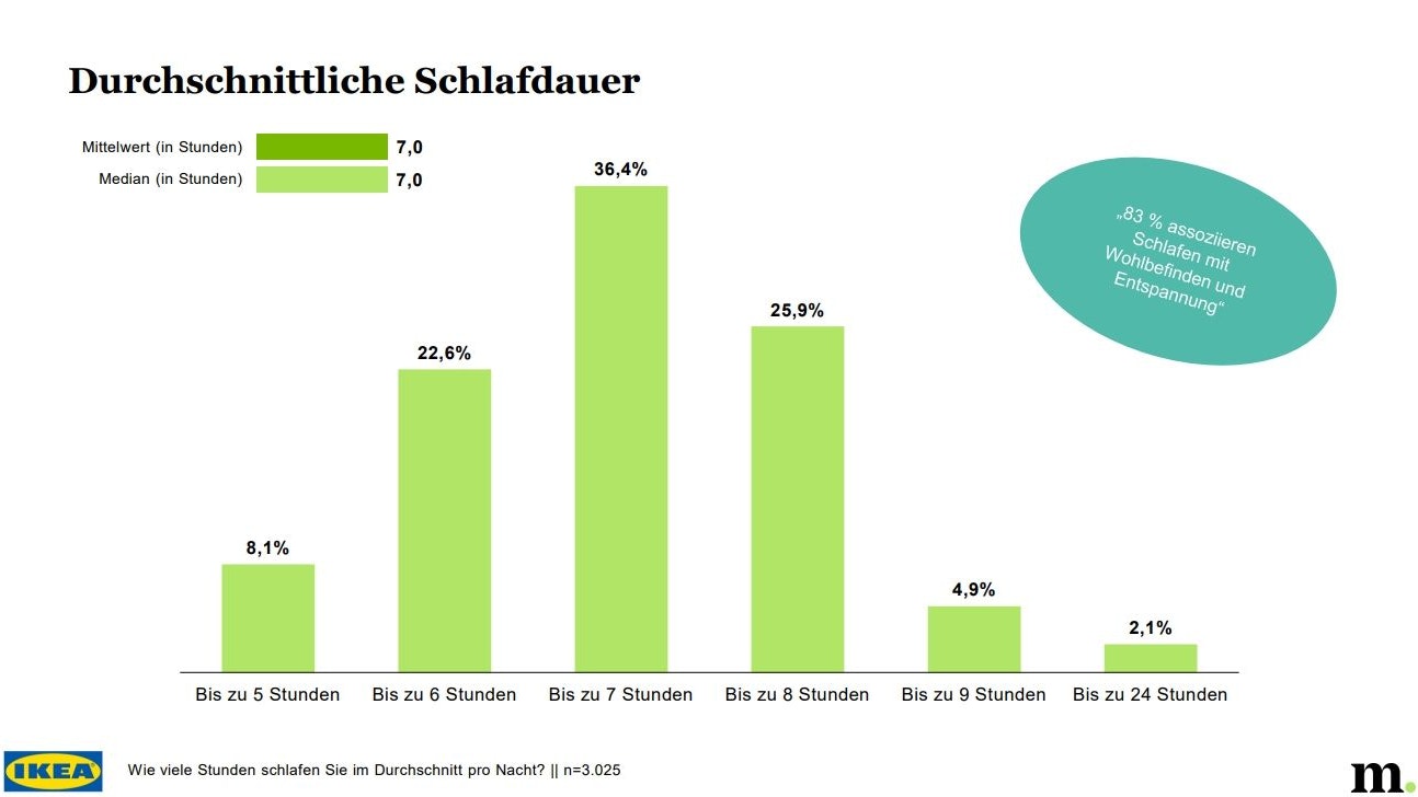 "Für mich sprechen die Daten sogar dafür, dass der Großteil der österreichischen Gesellschaft unter leichtem Schlafentzug leidet", warnt Schabus.