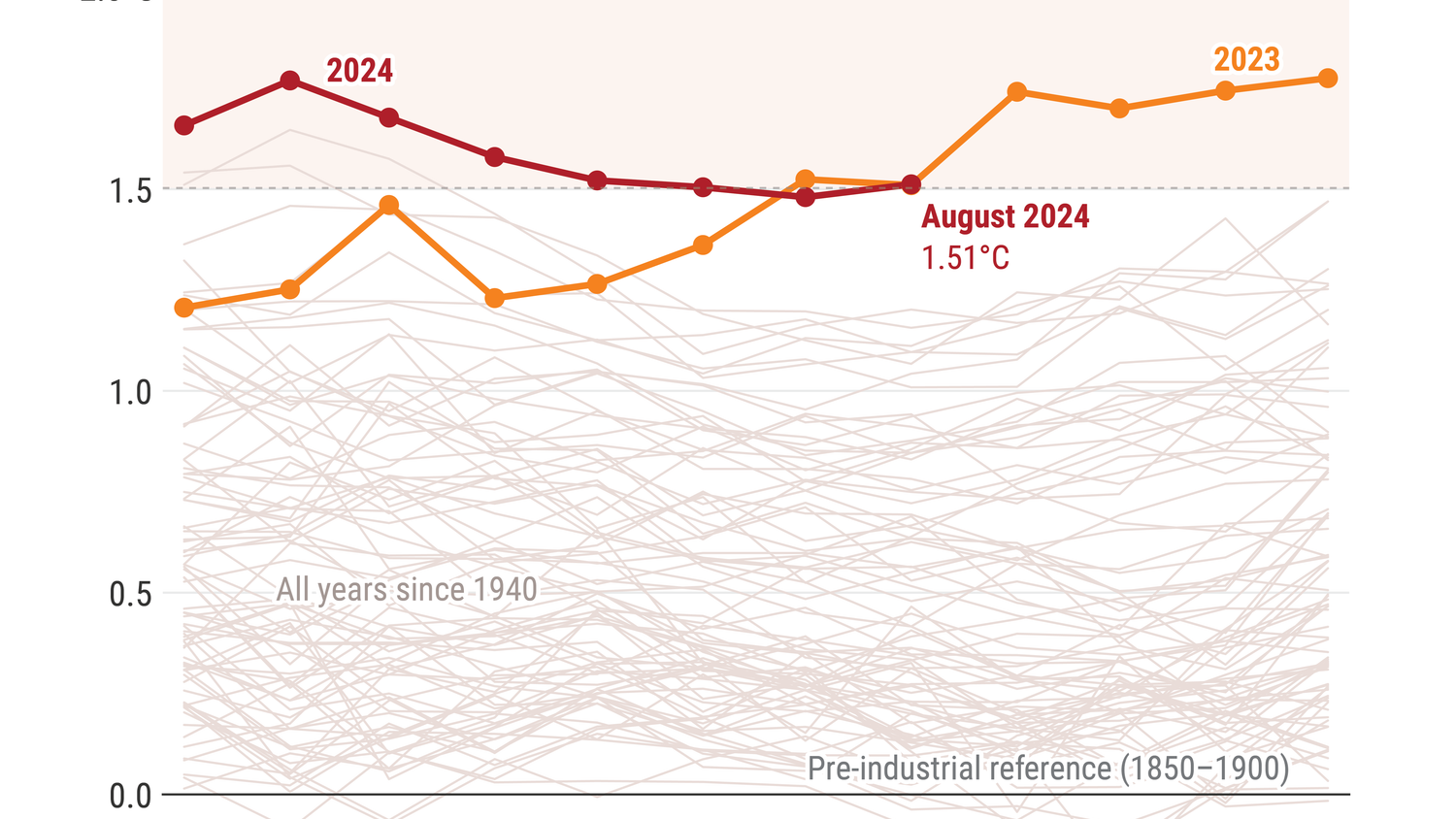 Hitzerekorde (Jänner bis Dezember) seit dem Jahr 1850.