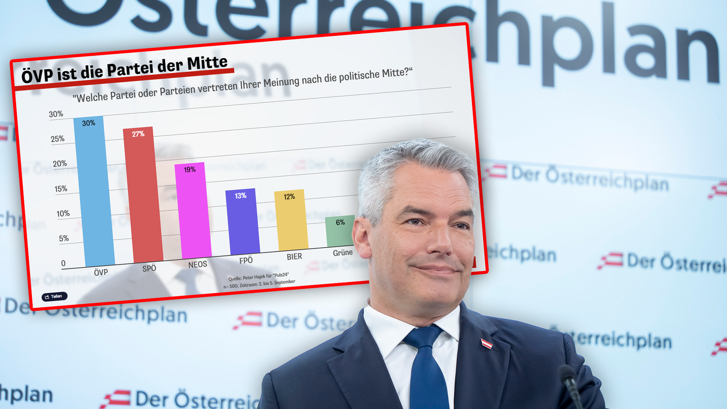 Laut einer aktuellen Umfrage ist für die Mehrheit der Wähler in Österreich die ÖVP die Partei der Mitte.