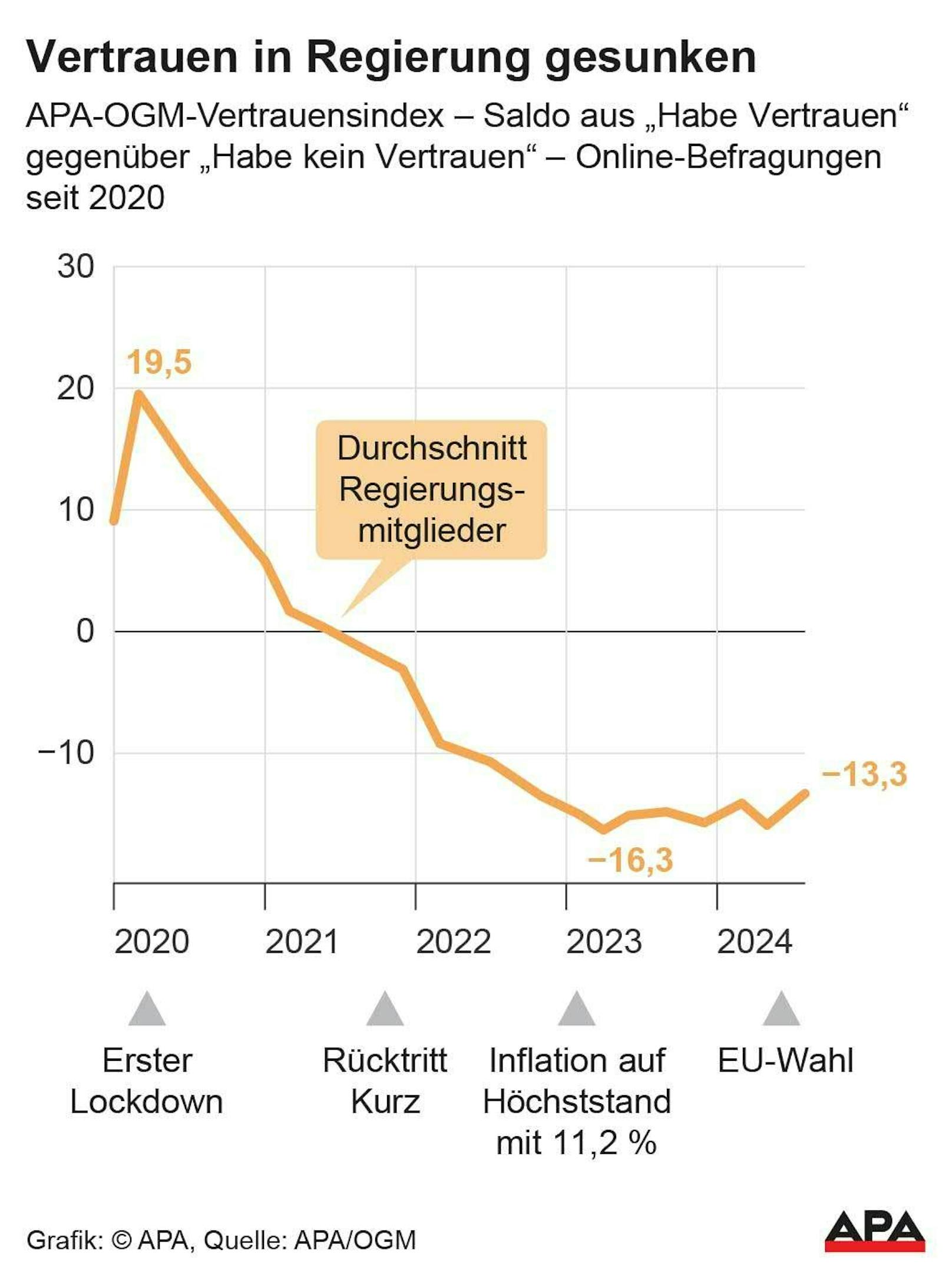 Die Kurve des Vertrauensindex der türkis-grünen Koalition. Seit dem ersten Corona-Lockdown im Jahr 2020 ging es (fast) kontinuierlich bergab.