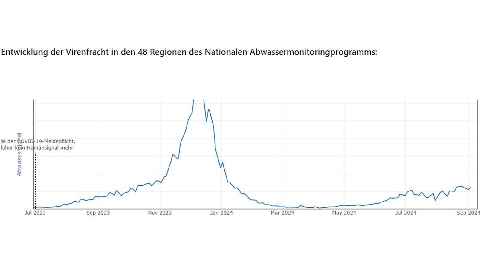 Die Kurve, die die Virenlast im österreichischen Abwasser zeigt, geht deutlich nach oben.