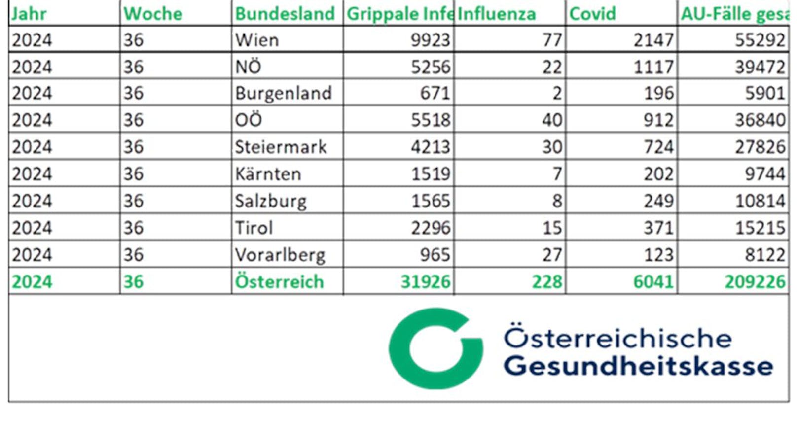 6.041 ÖKG-Versicherte mussten vergangene Woche aufgrund einer Corona-Infektion zu Hause bleiben.