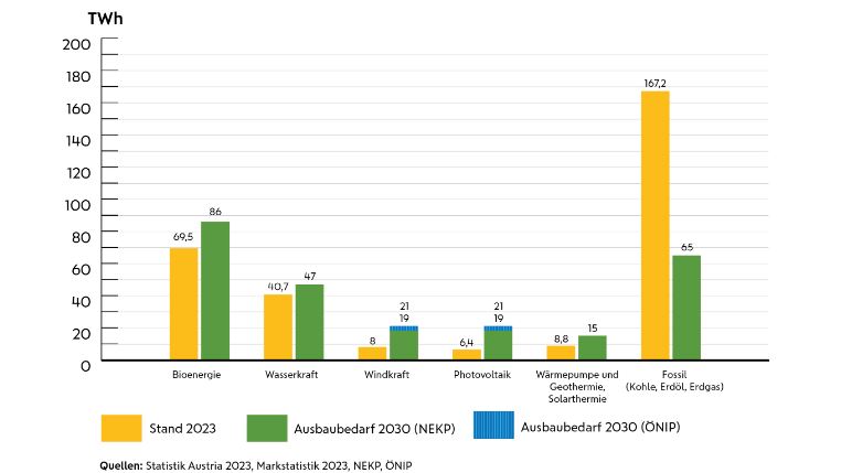 Der Ausbaubedarf an Erneuerbarer Energie in Österreich.