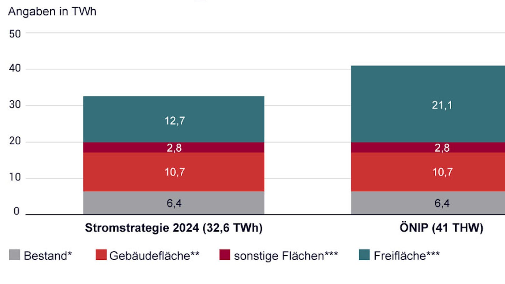 Potenzialnutzung für die verschiedenen Ausbauziele.