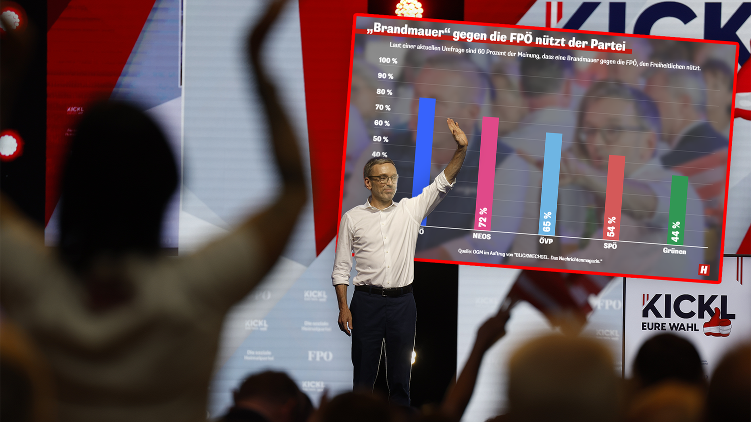 Die FPÖ-Wähler stehen hinter ihrem Obmann Herbert Kickl.