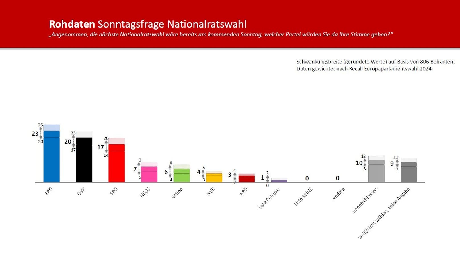 Die Rohdaten der großen <em>"Heute"</em>-Umfrage zum Durchklicken!