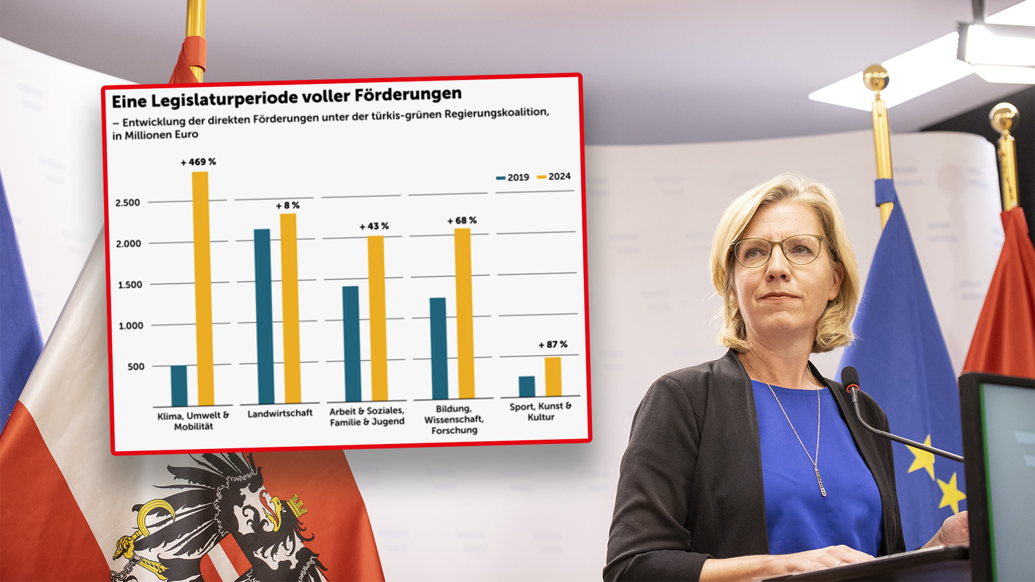 Umweltministerin Leonore Gewessler avanciert zur 