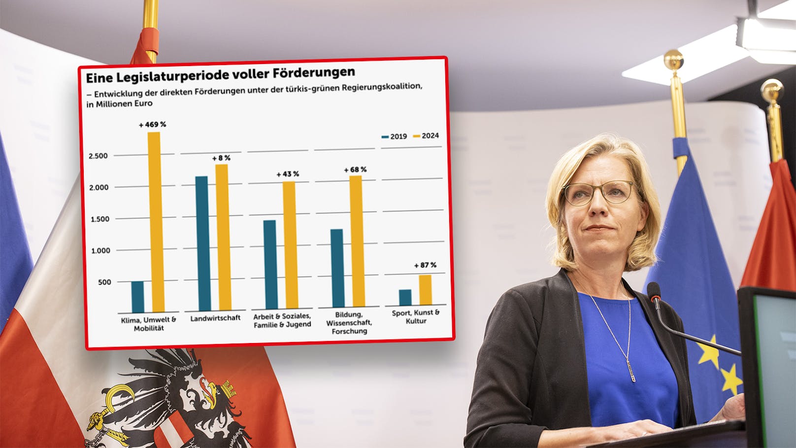 Gewessler ist "Förderkaiser" – Ausgaben stiegen um 470%