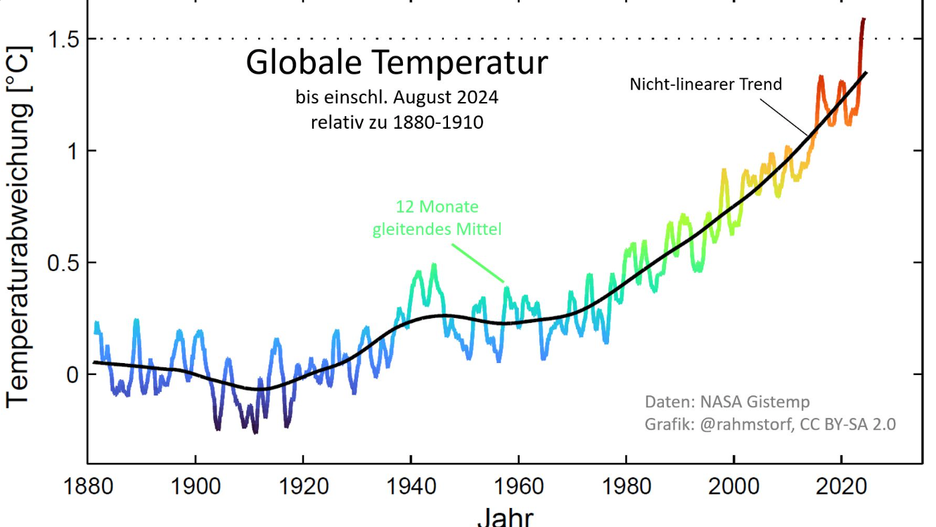 Die Erde glüht: Anstieg der globalen Temperatur seit Beginn der Industriellen Revolution.