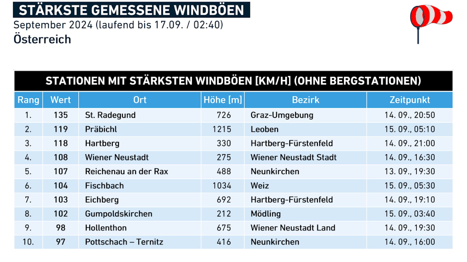 Stärkste gemessene Windspitzen