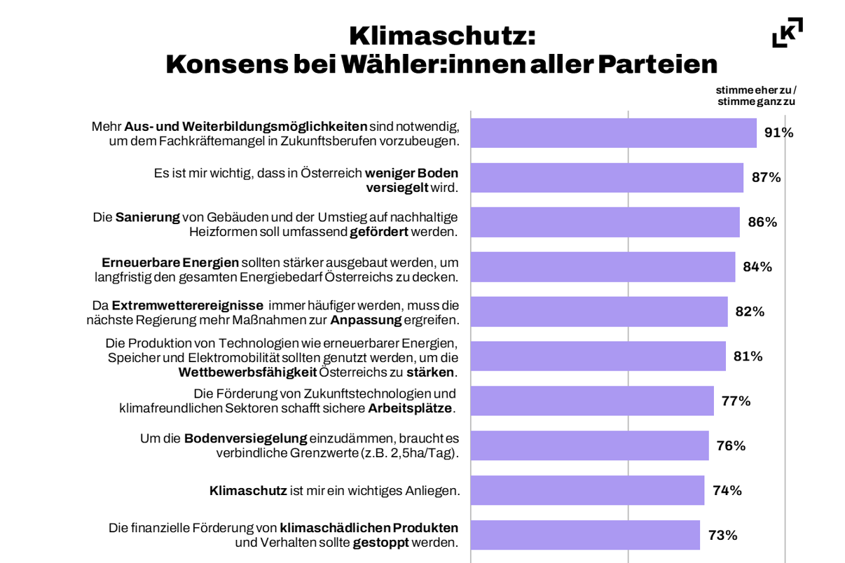 Beim Thema Klimaschutz gibt es in der Bevölkerung eine recht klare Meinung