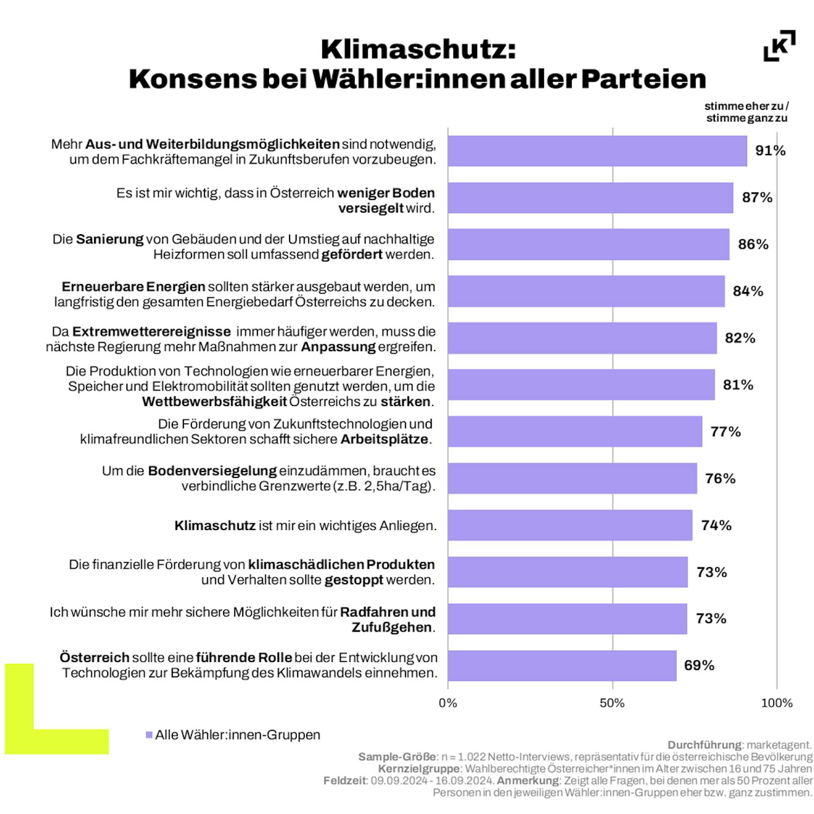 Beim Thema Klimaschutz gibt es einen überraschenden Konsens der Wähler aller Parteien.