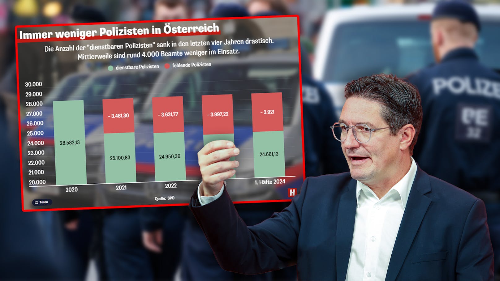 4.000 Polizisten weniger! SPÖ drängt jetzt zur Reform