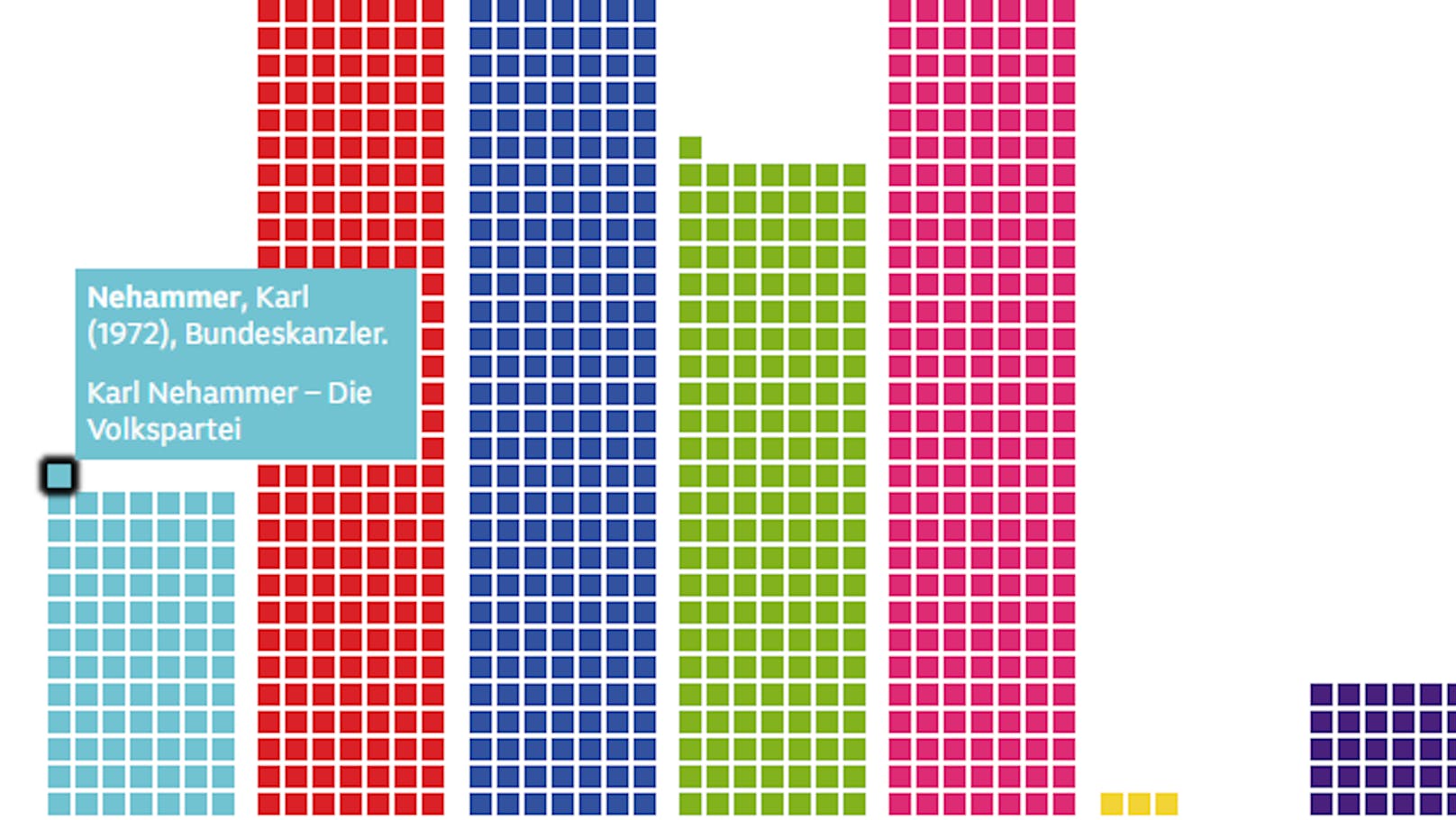 Der ORF schaffte in einem Bericht zur Nationalratswahl die männlichen Geschlechter in einer Grafik ab.