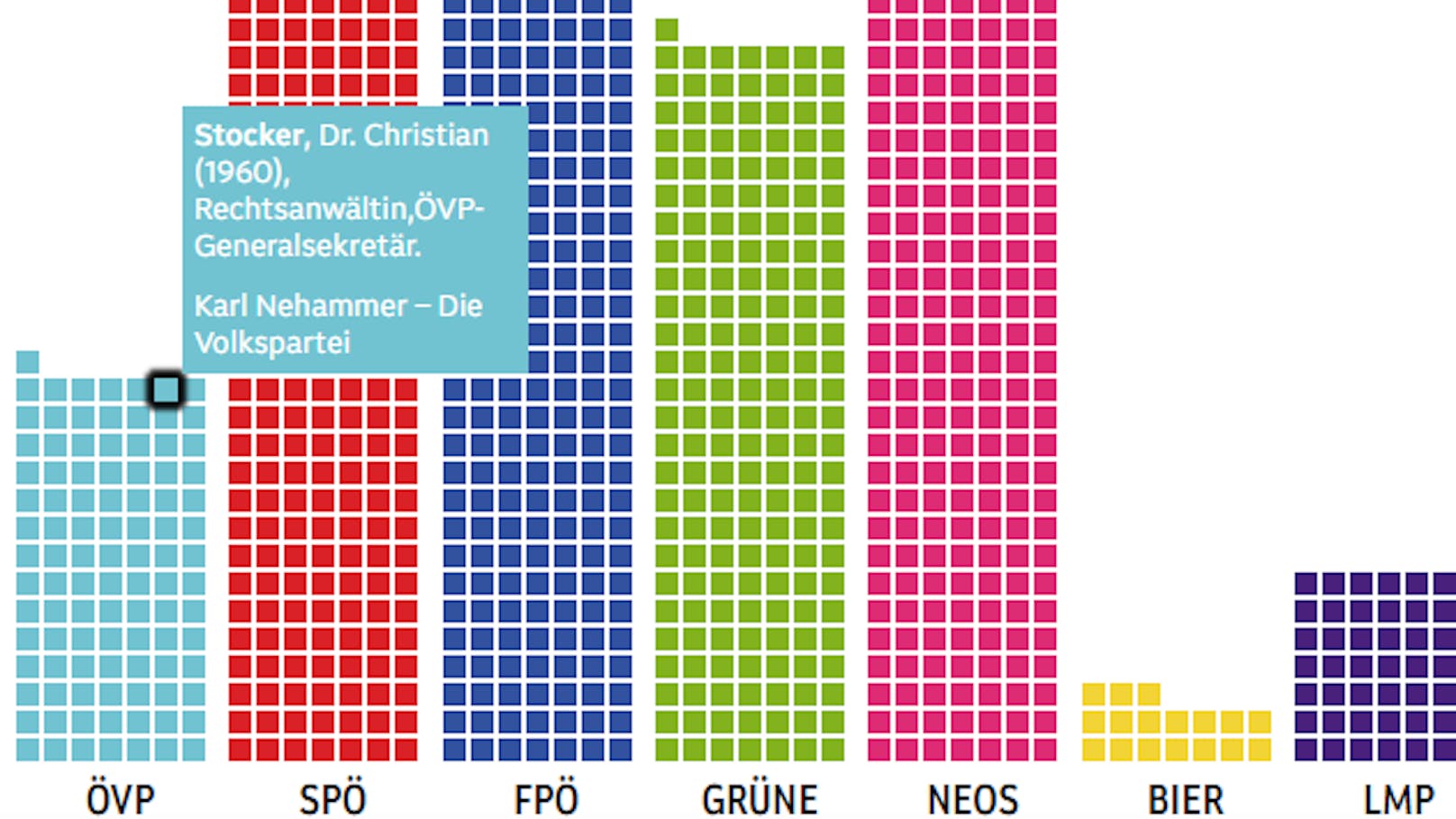 Der ORF schaffte in einem Bericht zur Nationalratswahl die männlichen Geschlechter in einer Grafik ab.