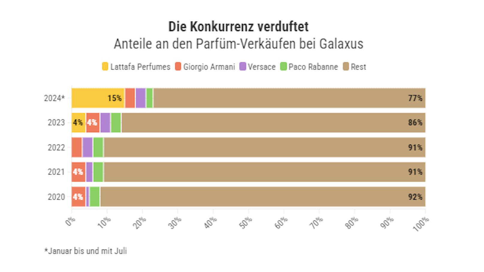 Lattafa statt Versace: Arabische Duftwelle rollt über Europa.