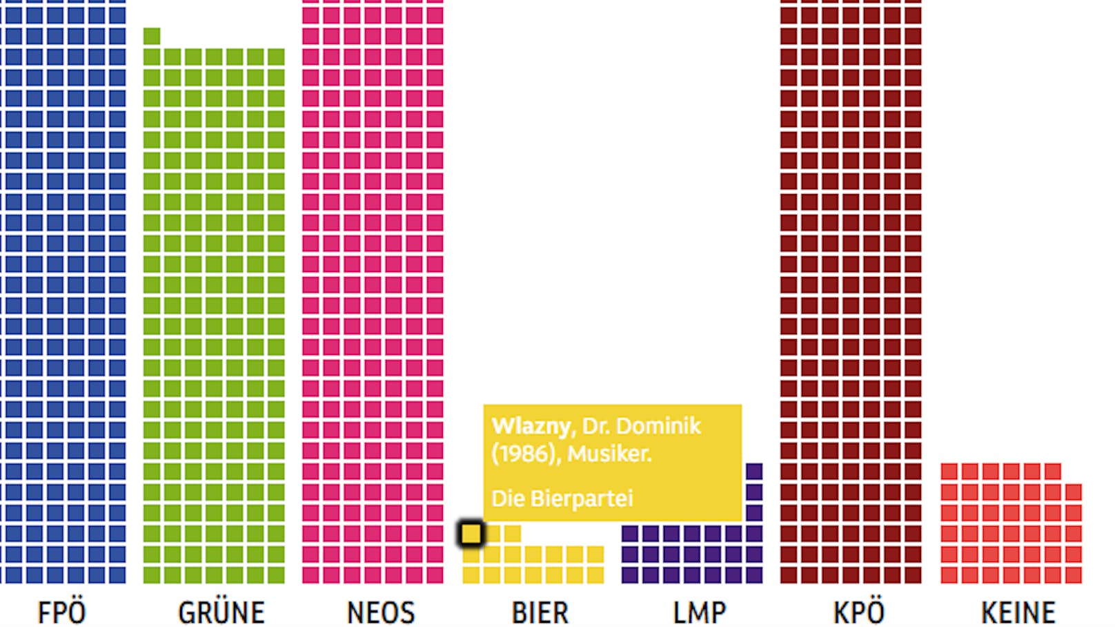 Der ORF schaffte in einem Bericht zur Nationalratswahl die männlichen Geschlechter in einer Grafik ab.