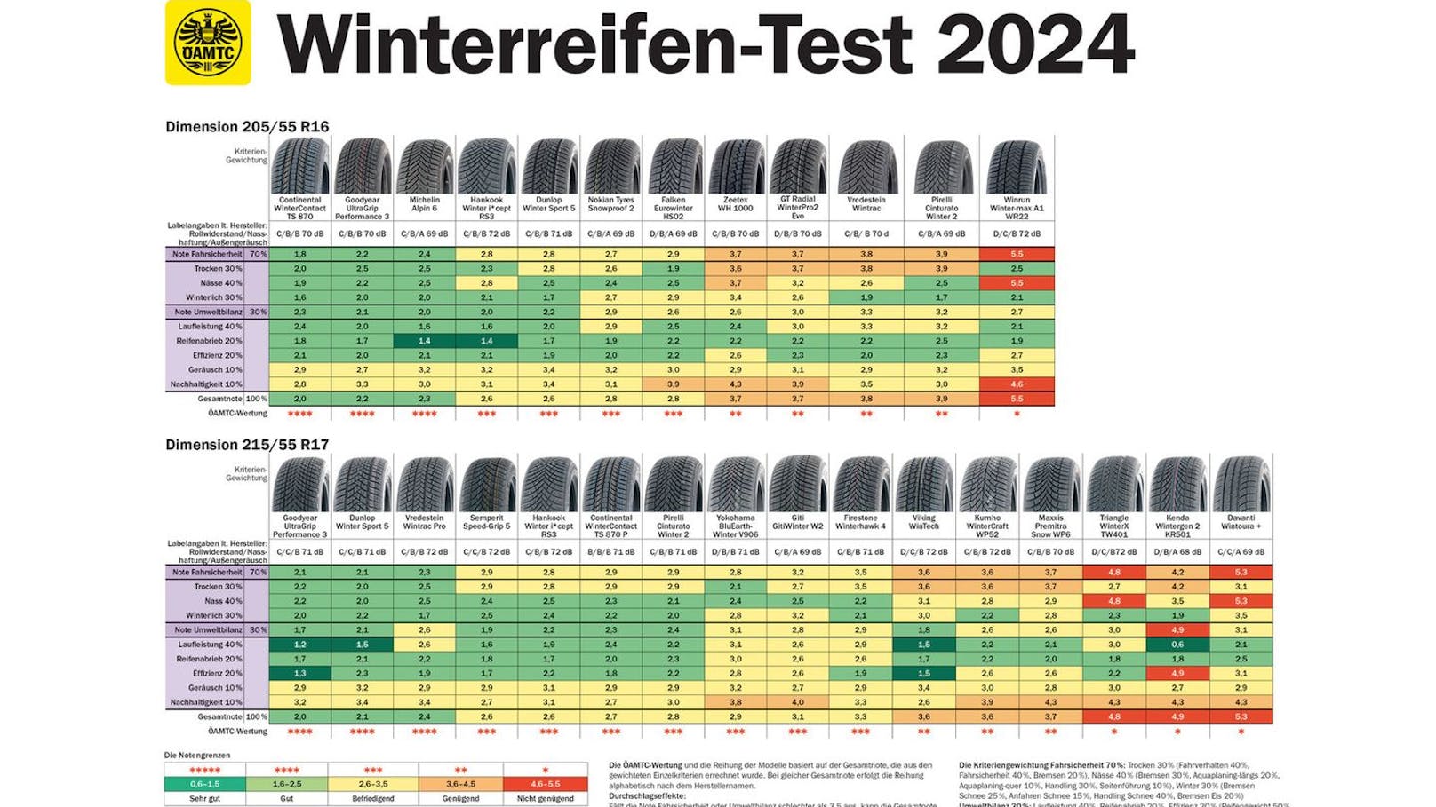 Die Gesamtübersicht der Ergebnisse findet man unter <a href="https://linkprotect.cudasvc.com/url?a=http%3a%2f%2fwww.oeamtc.at%2ftests&amp;c=E,1,xALY9HrVtu-6VQMhrFi1d6aEBRkDp1WrWZ9Gv4umWKElYdzp4YdWxqPkioiXn0KcO229_XdN-W2Cy8N8r3NieueECpN5c9wuq-h1t_lH&amp;typo=1">www.oeamtc.at/reifentest</a>.