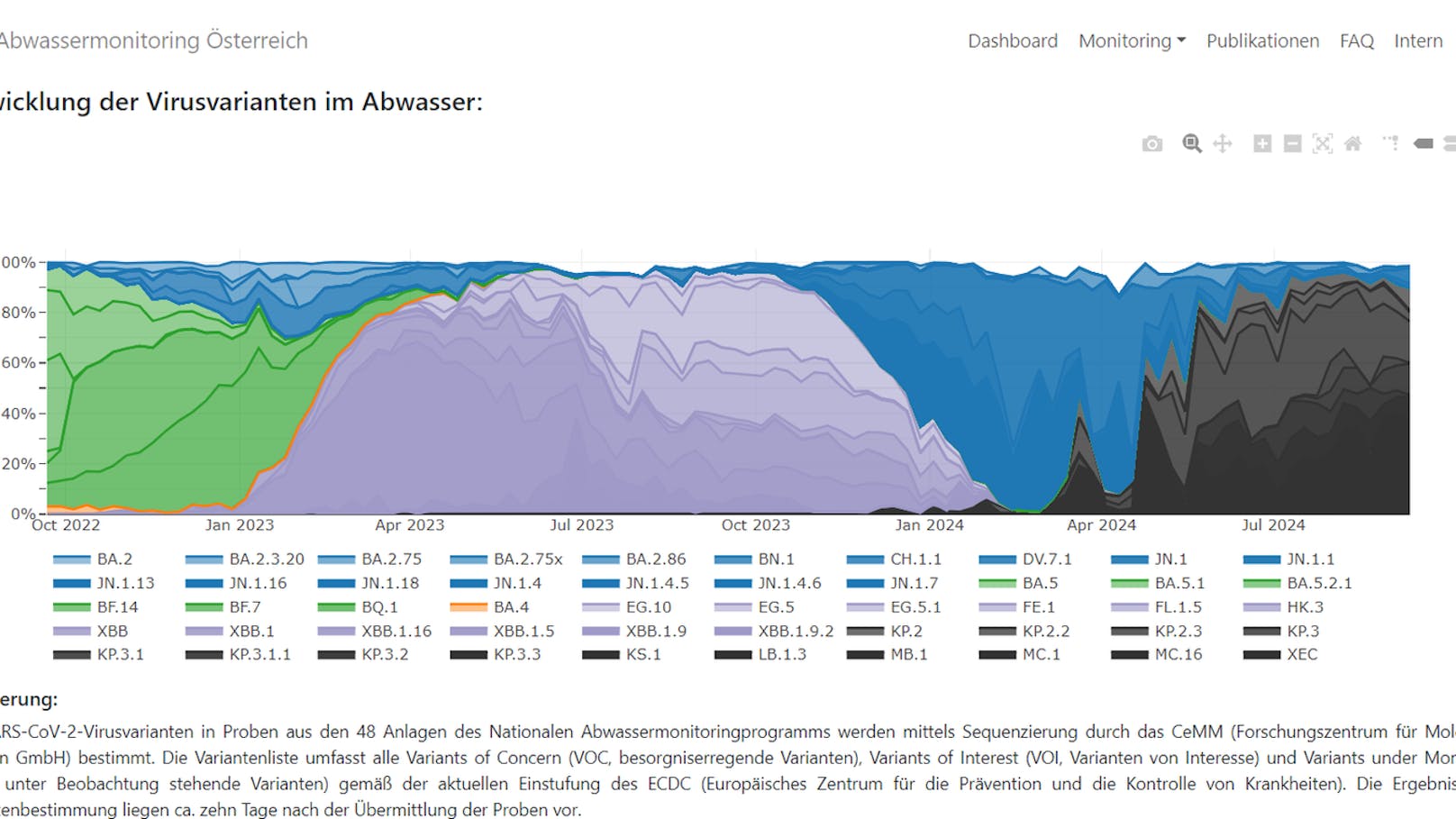 Rund 5 Prozent macht XEC derzeit im Abwassermonitoring aus.