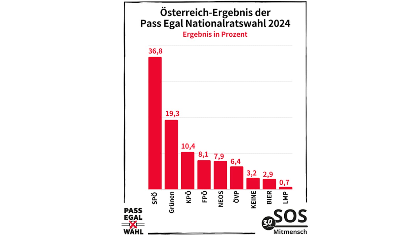 So haben die Teilnehmer der "Pass Egal Wahl" abgestimmt.