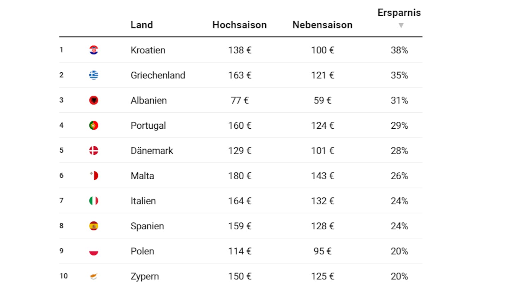 Holidu hat die Ferienhauspreise von der Hochsaison mit der Nebensaison verglichen.