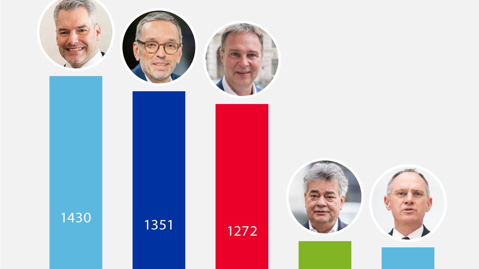 Im APA-Comm Politik-Ranking wurde die mediale Präsenz österreichischer Politikerinnen und Politiker in 13 heimischen Tageszeitungen untersucht. 