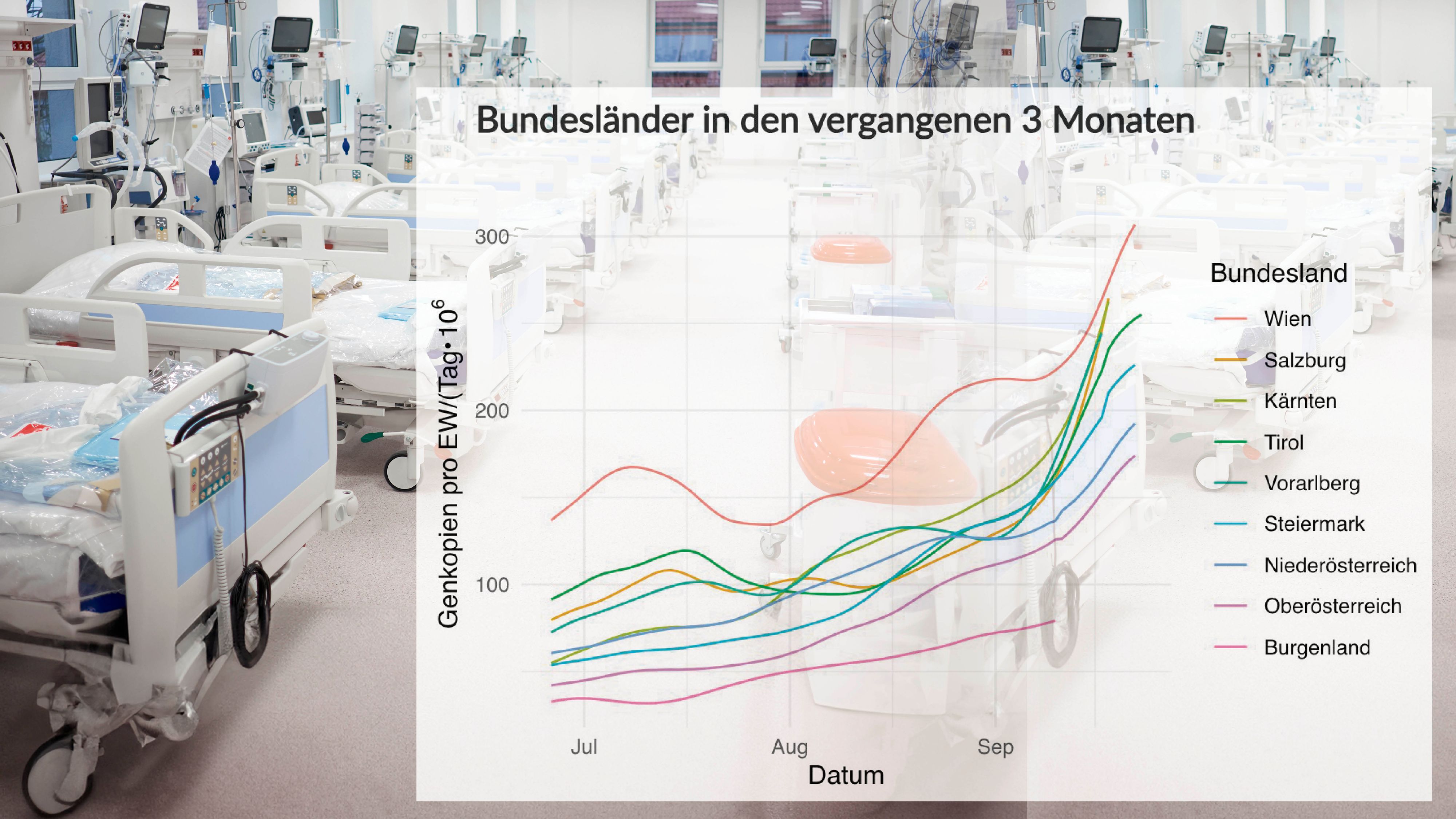 Heute.at - Nicht erfreulich – Coronazahlen steigen massiv an