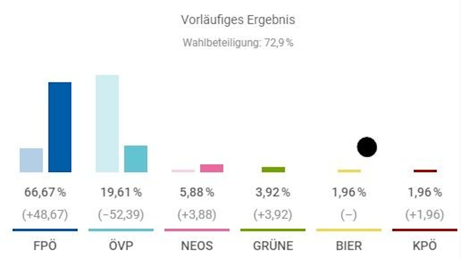 Ein Plus von knapp 49 % für die Blauen hier in Spiss.