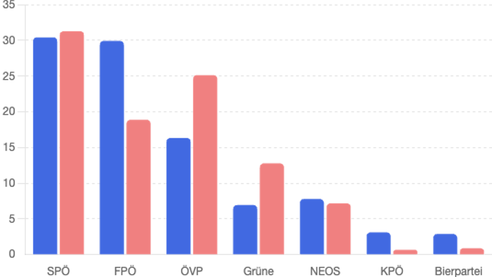 Das Diagramm zeigt den Vergleich der Wahlergebnisse 2019 (blau) und 2024 (rot) in den östlichen Bezirken im Durchschnitt.