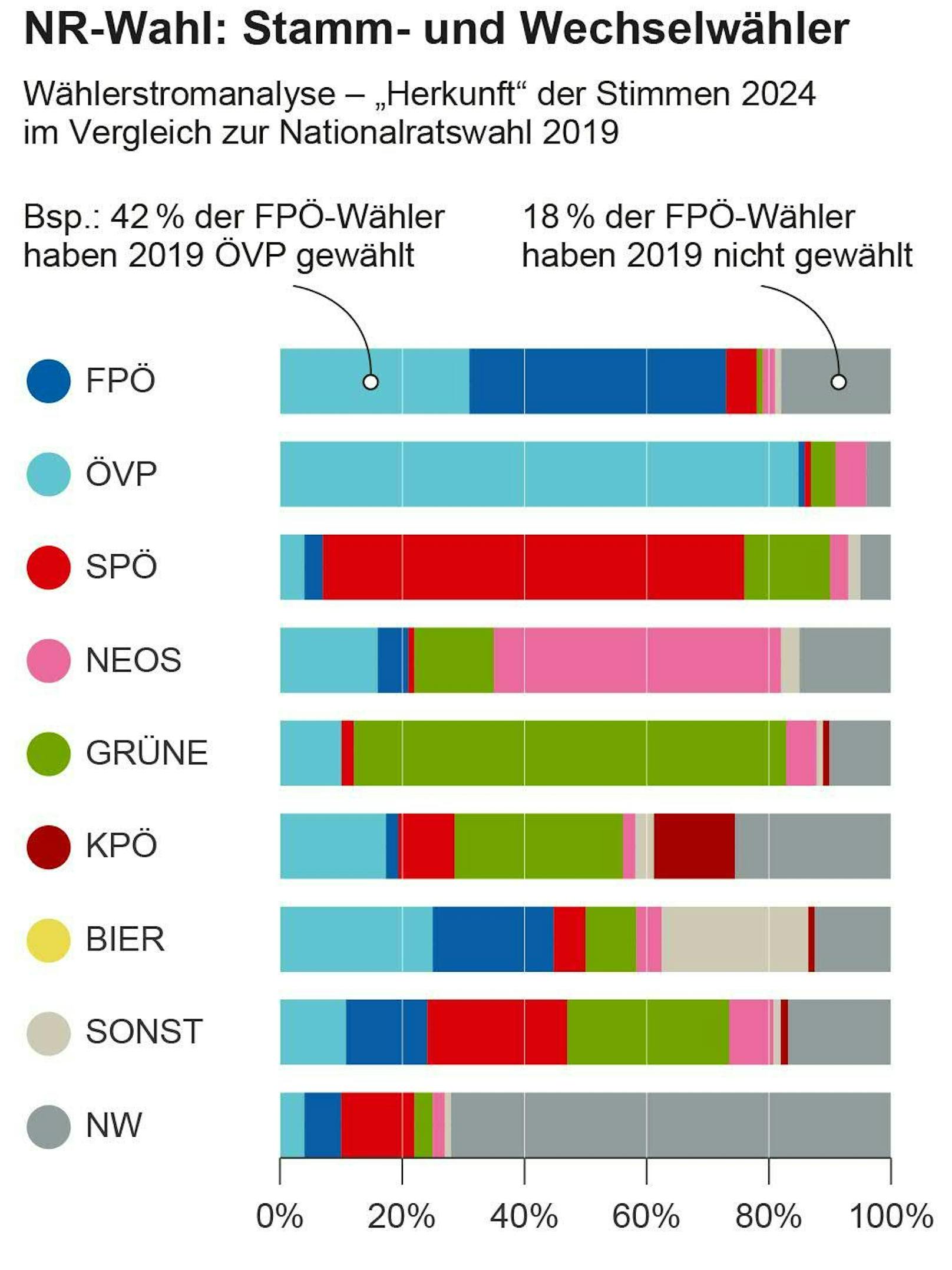 NR-Wahl: Stamm- und Wechselwähler