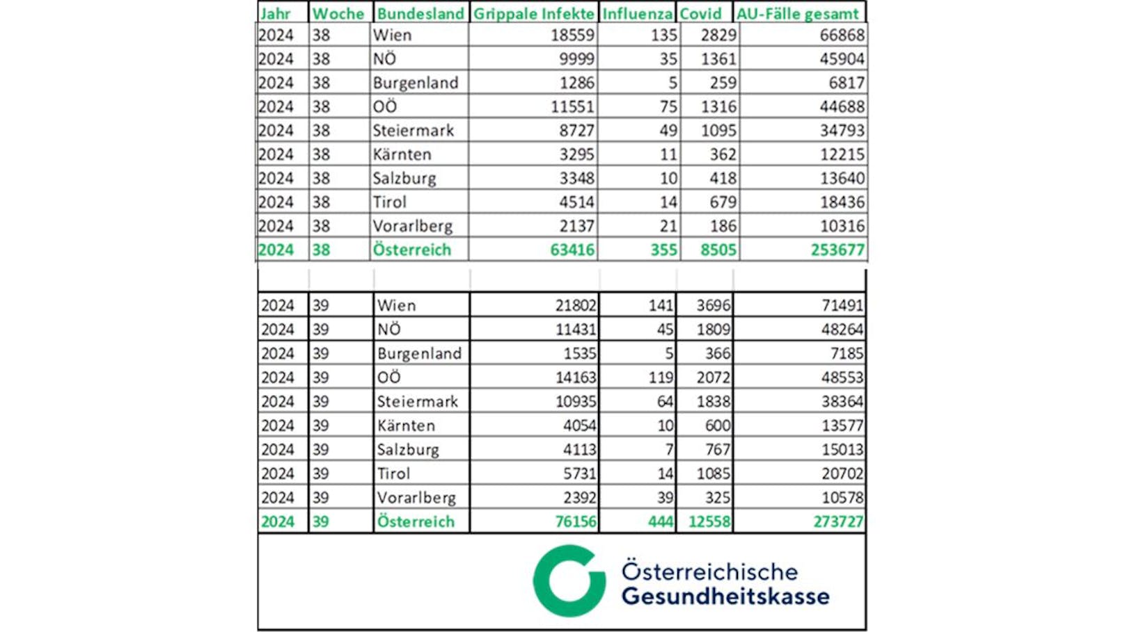 Die Zahl der Krankmeldung aufgrund von Sars-CoV-2 ist um 50 Prozent gestiegen.