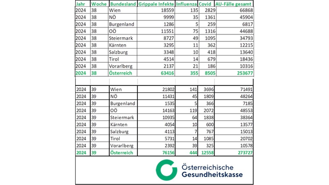 Die Zahl der Krankmeldung aufgrund von Sars-CoV-2 ist um 50 Prozent gestiegen.