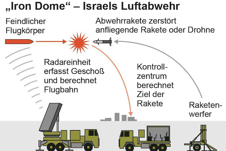 Iron Dome