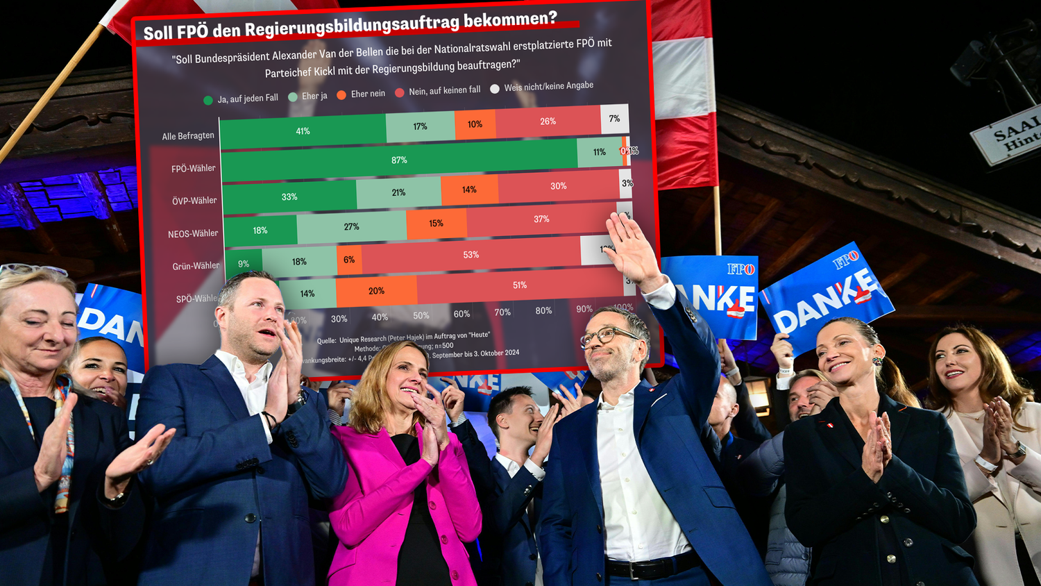 Die FPÖ ist bei der Nationalratswahl erstmals auf Bundesebene die Nummer 1. Laut 