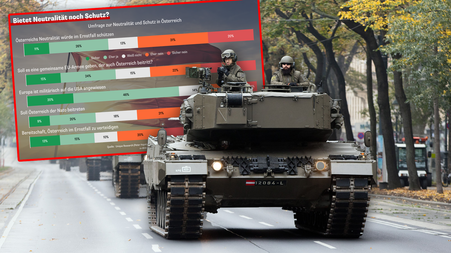 Über die Hälfte der Bürger ist sich einige, dass die Neutralität Österreich nicht mehr schützt.