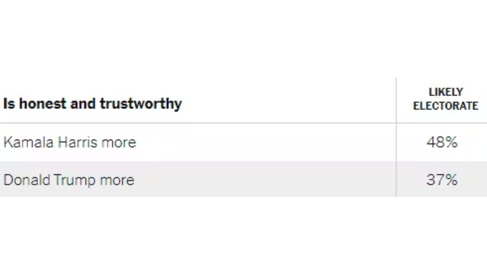 Erstmals überholt Harris Trump bei der wichtigen "New York Times Poll".